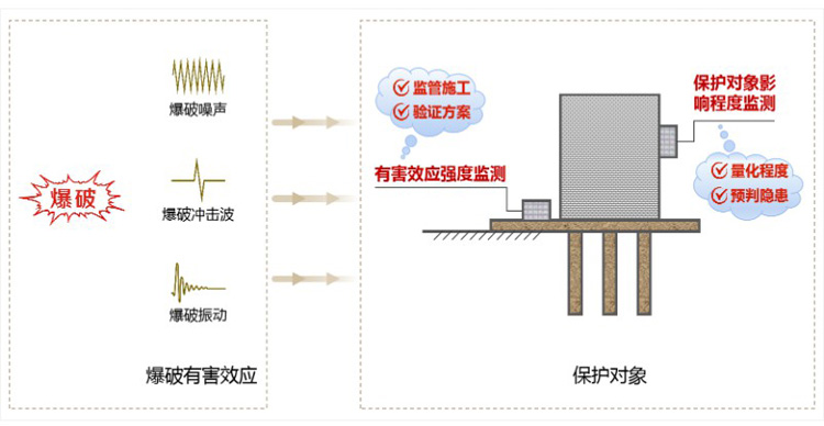 爆破安全監(jiān)測